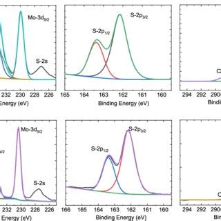 A B Comparison Of XPS Spectra Of MoS 2 Films Sulfurized At Different