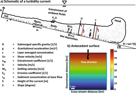 Numerical Setup A Schematic Cross Section Of A Turbidity Current With