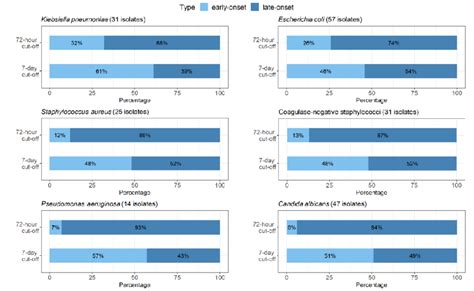 Proportional Representation Of Early And Late Onset Infections With