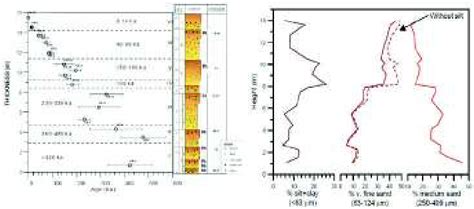 Qerem Shalom Trench Stratigraphy OSL Age Range And Grain Size