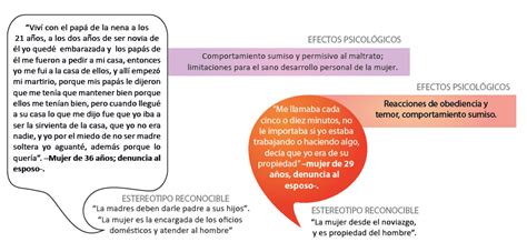 Estereotipos Socioculturales Y Violencia Contra La Mujer