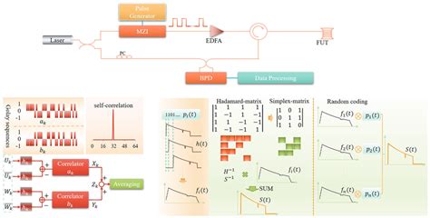 Different Pulse Coding Techniques In BOTDR Systems BOTDR Brillouin