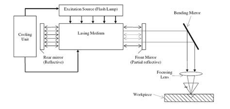 schematic diagram of laser cutting process | Download Scientific Diagram