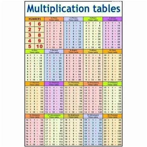 Multiplication Times Table Chart Up To 500 | Brokeasshome.com