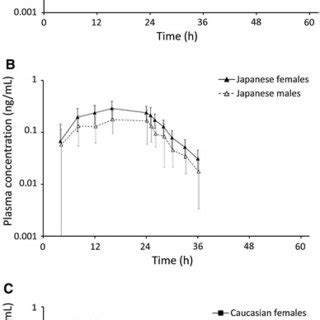 Mean Plasma Concentrations Standard Deviation Of Total Rotigotine In