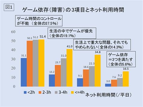 小学生のゲーム依存 全体の56 富山大学