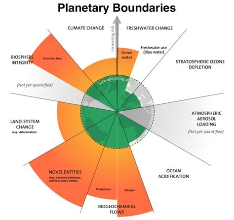 breaking 6 of 9 planetary boundaries of safety » Yale Climate Connections