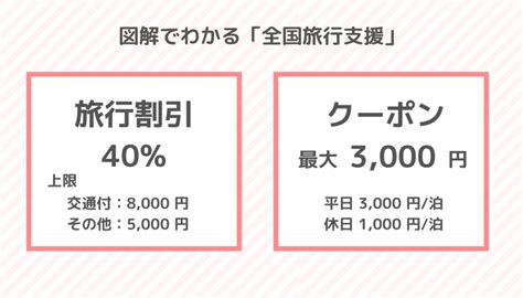 ヤフートラベル＆一休、全国旅行支援の延長分12月2日開始 45府県で配布 ホテル・旅行クーポンメディア Airstair