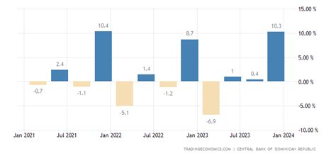 República Dominicana Pib Tasa De Crecimiento Trimestral 1991 2023