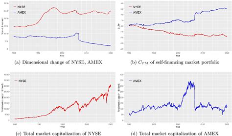 Figure From Quantifying An Impact Of Dimensional Change In Stochastic