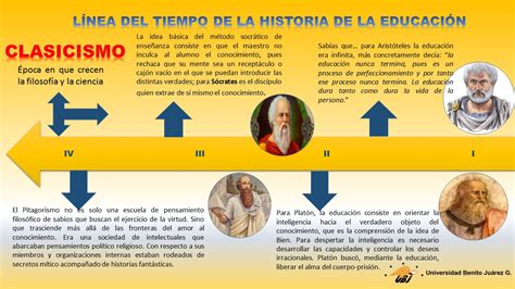 Historia De La Educaci N L Nea Del Tiempo Youtube