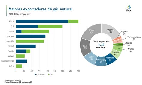 Maiores exportadores de gás natural Snapshots IBP