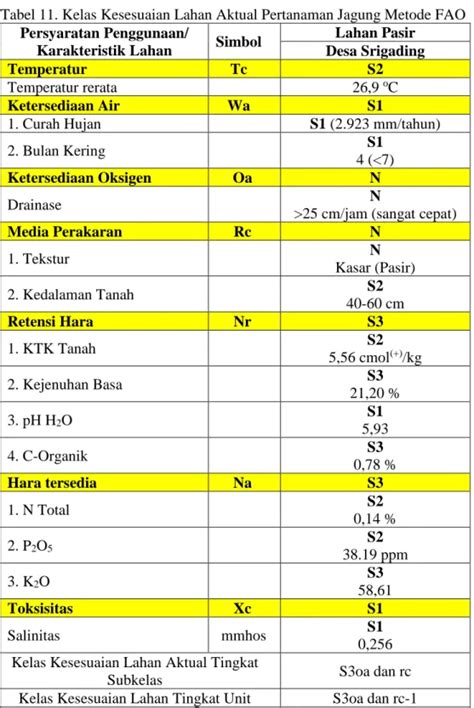 EVALUASI KESESUAIAN LAHAN UNTUK PENGEMBANGAN TANAMAN JAGUNG