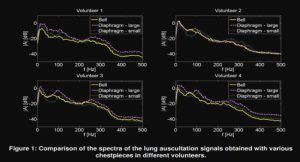 Stethoscope Bell vs Diaphragm - My Safety Tools