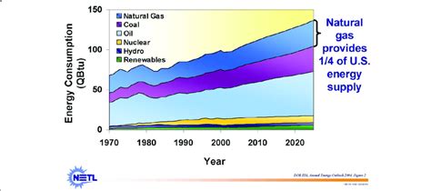 Us Energy Consumption Energy Consumed By Fuel Historical