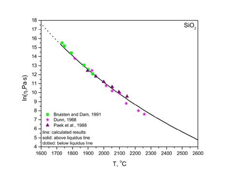 Comparison Between Experimental Data And Calculated Data For The System