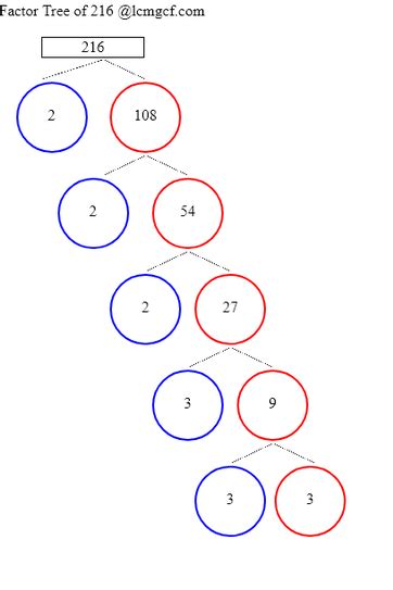 Factor Tree Calculator To Know The Factor Tree Of 216 Its Prime