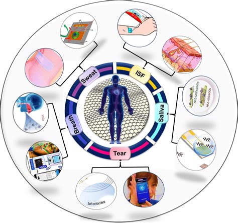 Schematic overview of graphene-based wearable biosensors for the ...