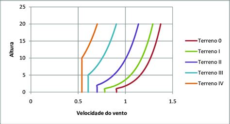 4 Variação da velocidade do vento em altura Download Scientific Diagram