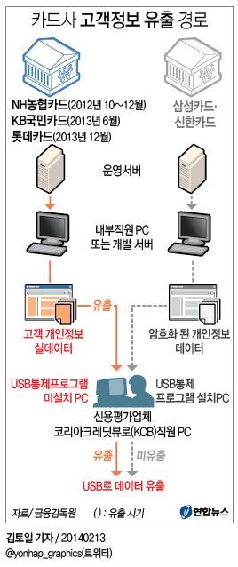 카드사 고객정보 유출 경로 연합뉴스