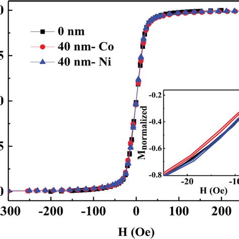 Magnetic Hysteresis Loops Of Undeposited Co And Ni Deposited 40 Nm Download Scientific