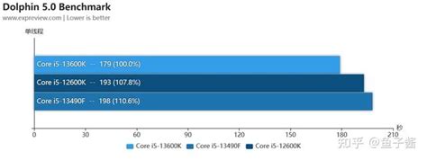 酷睿i5 13490f处理器评测：英特尔的新一代甜品级游戏cpu 知乎