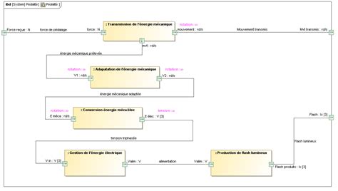 Diagramme De Block Interne Ibd