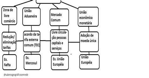 Mapa Mental Blocos Econ Micos