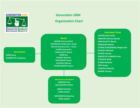 Gen Orgchart Generation