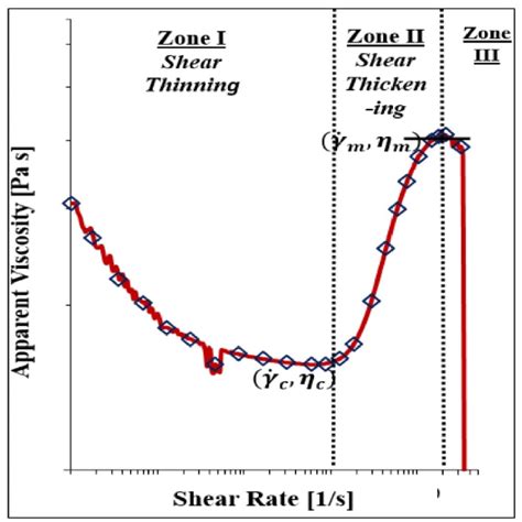 Typical Viscosity Curve Of A Shear Thickening Fluid Experimental Data