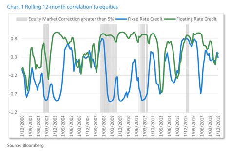 Fixed Vs Floating Rate Funds The Winner Is Clear Adviservoice