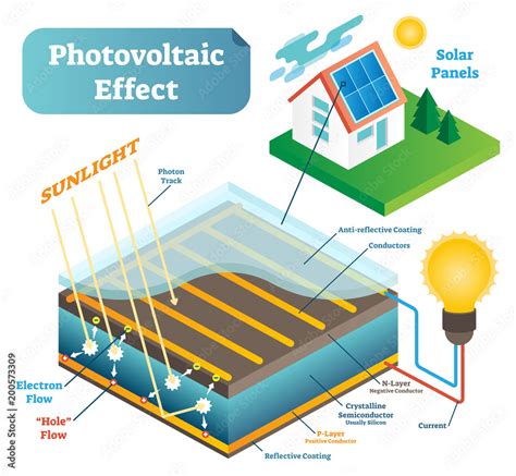 Photovoltaic Effect Technology Vector Illustration Scheme With Sunlight And Solar Panel Stock