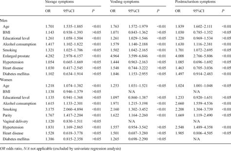 Multiple Logistic Regression Analysis Of Risk Factors With Or Without Luts Download Table