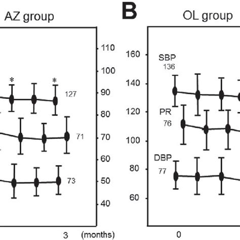 Time Courses Of SBP DBP And PR In The AZ N 28 A And OL N 28