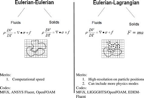 A Physics Based Eulerian Lagrangian Computational Modeling Framework