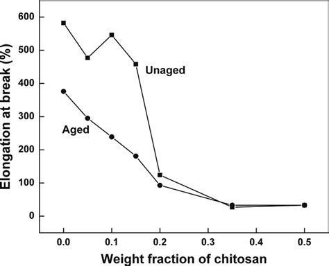 Effect Of Thermal Aging On Elongation At Break With The Weight Fraction