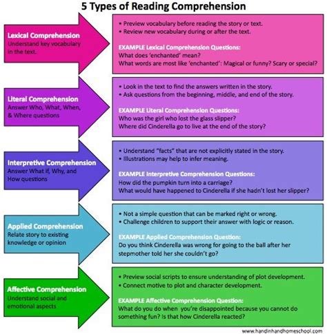 Methods Of Reading Comprehension