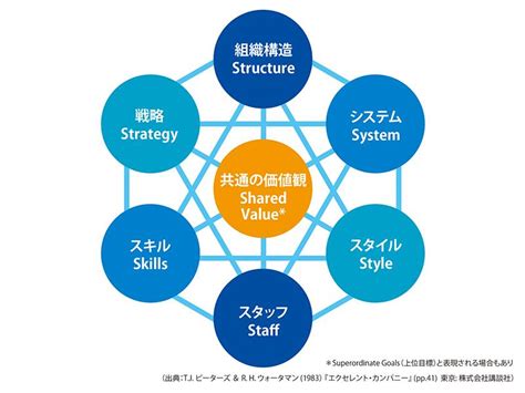 マッキンゼーの7sとは何か？図でわかりやすくフレームワークを詳解 ｜ビジネスit