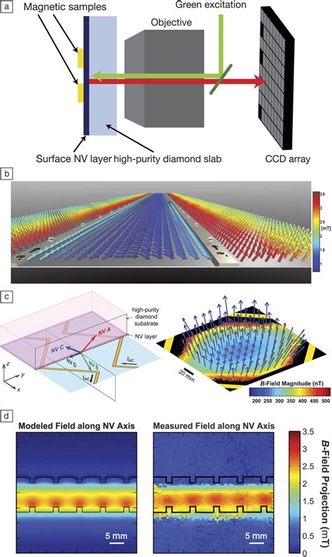 nanoscale magnetometry  nv centers  diamond  bulletin