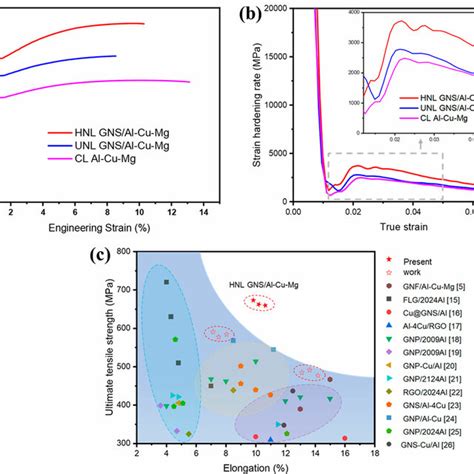 A The Representative Engineering Tensile Stress Strain Curves For