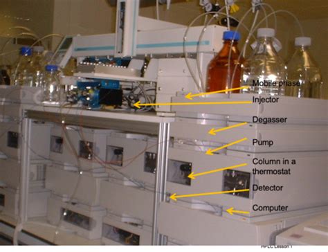 High Performance Liquid Chromatography Basic Principles Flashcards