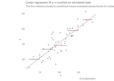 Scatter Plots And Lines Of Best Fit