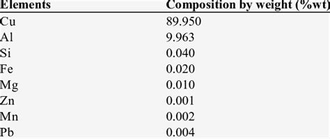 Chemical composition of aluminium bronze developed. | Download Table