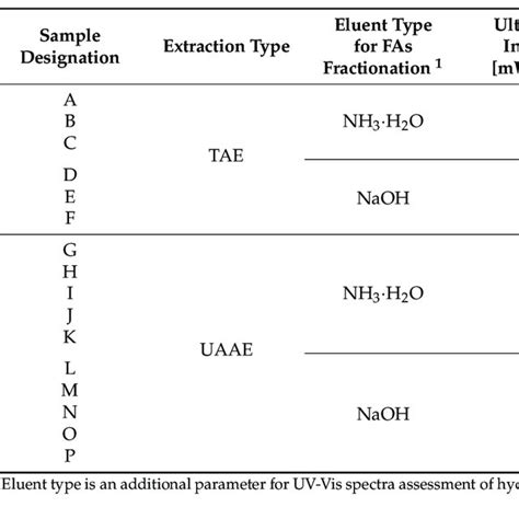 Scheme Process Of Extraction And Fractionation Of Humic Substances