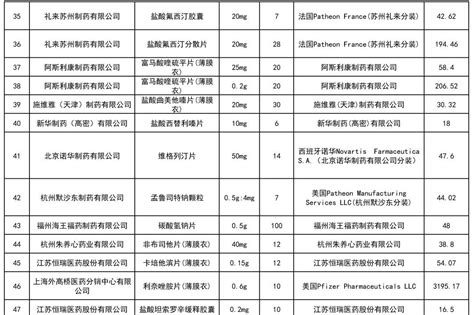 一批药全面降价，186个药医院不卖了（附名单） 行业要闻