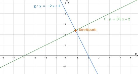 Schnittpunkt Von Geraden Mathe Wirtschaftsschule