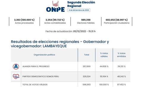 Lambayeque Al De Actas Procesadas Jorge P Rez Es El Virtual