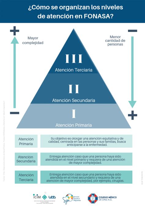 Sistema de salud Sus niveles de atención Observatorio digital de