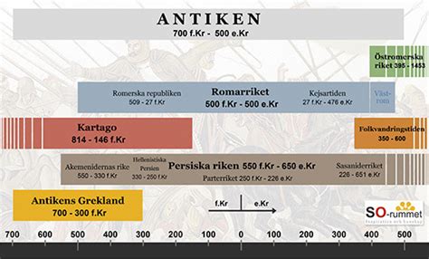 Romarriket Forntiden Och Antiken Historia So Rummet