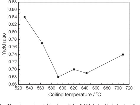 Figure 1 From Effects Of Coiling Temperature On The Microstructures